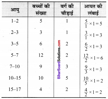 Bihar Board Class 9 Maths Solutions Chapter 14 सांख्यिकी Ex 14.3 20