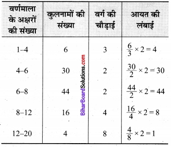 Bihar Board Class 9 Maths Solutions Chapter 14 सांख्यिकी Ex 14.3 23