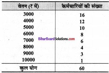 Bihar Board Class 9 Maths Solutions Chapter 14 सांख्यिकी Ex 14.4 2