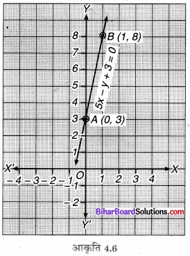 Bihar Board Class 9 Maths Solutions Chapter 4 दो चरों वाले रैखिक समीकरण Ex Q 4.3 10