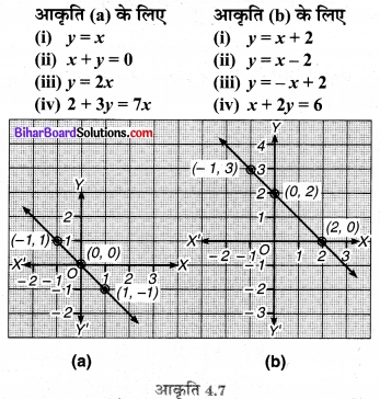 Bihar Board Class 9 Maths Solutions Chapter 4 दो चरों वाले रैखिक समीकरण Ex Q 4.3 11