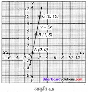 Bihar Board Class 9 Maths Solutions Chapter 4 दो चरों वाले रैखिक समीकरण Ex Q 4.3 13