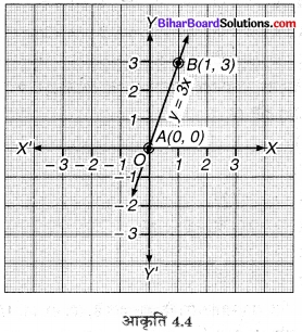 Bihar Board Class 9 Maths Solutions Chapter 4 दो चरों वाले रैखिक समीकरण Ex Q 4.3 6