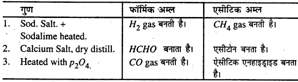 Bihar Board 12th Chemistry Important Questions Short Answer Type Part 4, 6