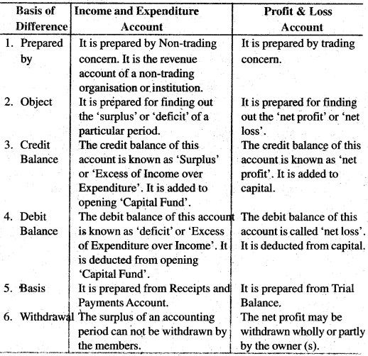 Bihar Board 12th Accountancy Important Questions Short Answer Type Part 2 in English 1