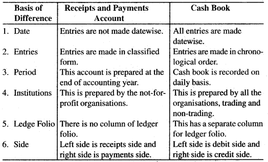 Bihar Board 12th Accountancy Important Questions Short Answer Type Part 2 in English 2